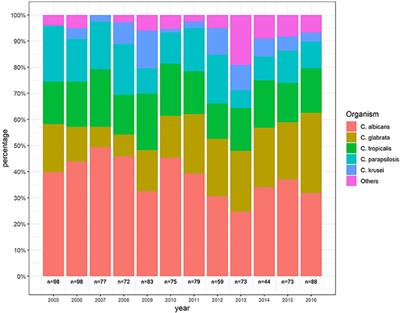 The Epidemiology and Susceptibility of Candidemia in Jerusalem, Israel